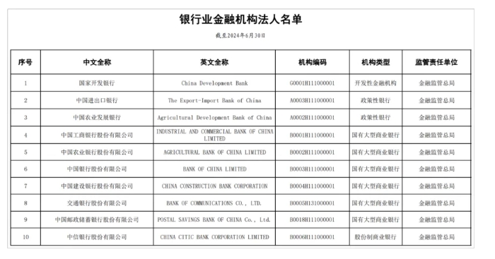 9月4日，金融监管总局最新披露的银行业金融机构法人名单显示，截至2024年6月末，我国共有银行业金融机构法人4425家，其中包括银行、信托