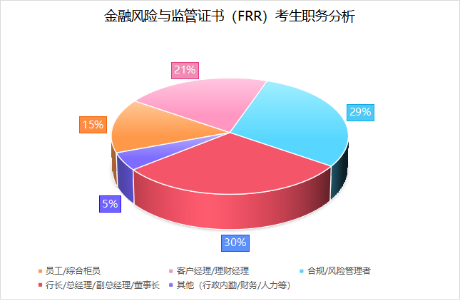 这个证书，银行柜员报考占比达15%，行长董事长报考占比高达30%！