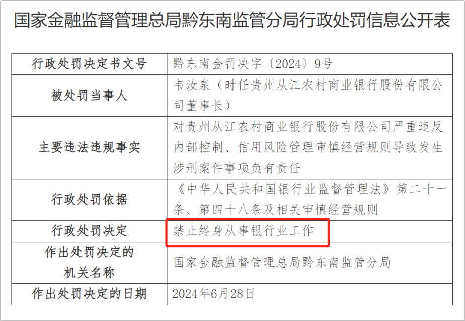 经济金融资讯,这家农商银行原董事长被终生禁业! 经济金融资讯,这家农商银行原董事长被终生禁业!