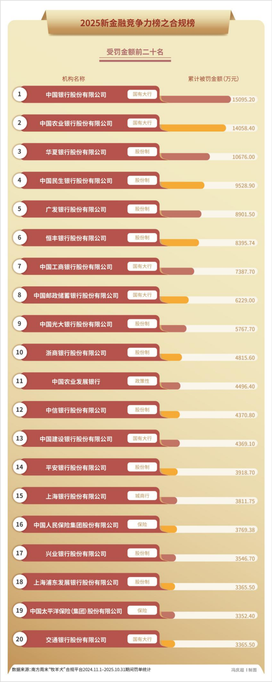 2025年，5000张罚单32亿元罚款，金融监管铁拳砸向谁？