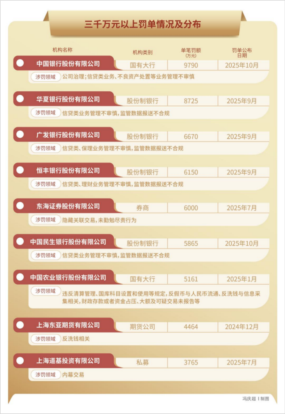 2025年，5000张罚单32亿元罚款，金融监管铁拳砸向谁？