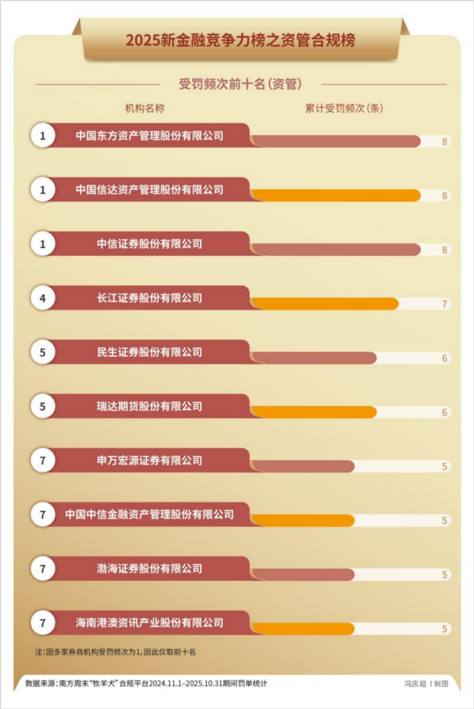 2025年，5000张罚单32亿元罚款，金融监管铁拳砸向谁？