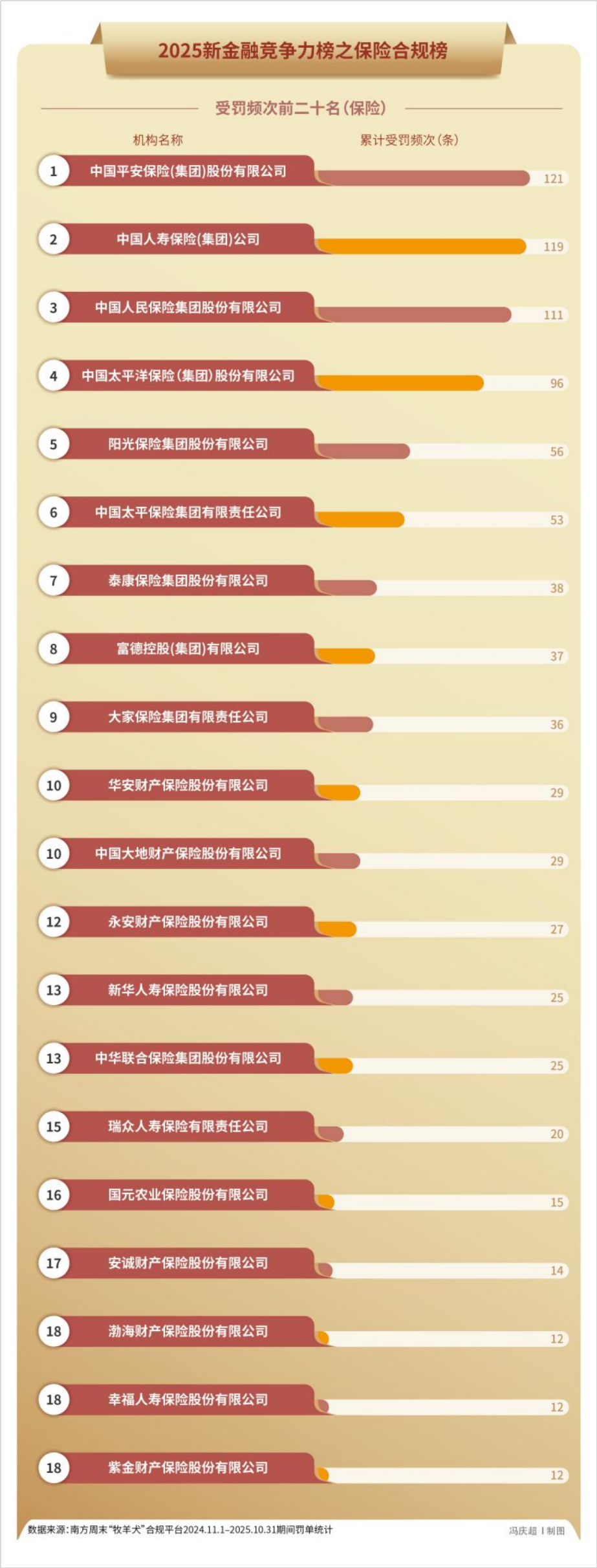 2025年，5000张罚单32亿元罚款，金融监管铁拳砸向谁？