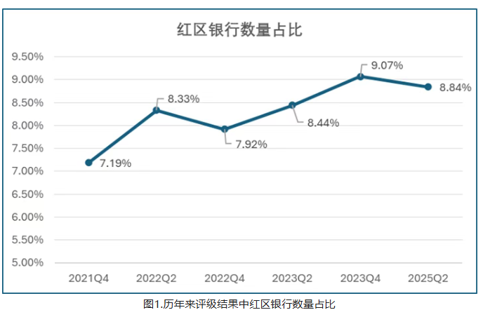 谁在红区?央行2025年银行评级揭示的风险分化 谁在红区?央行2025年银行评级揭示的风险分化