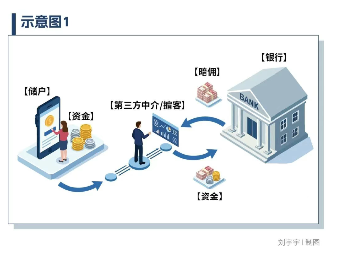 花式违规揽储，6家银行遭罚