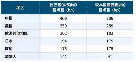 高于巴塞尔最低标准：中国银行业为何保持更充足的资本缓冲？